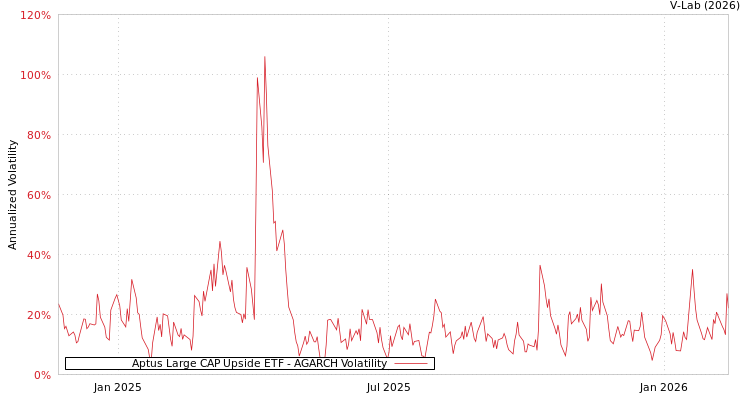 graph of Aptus Large CAP Upside ETF AGARCH