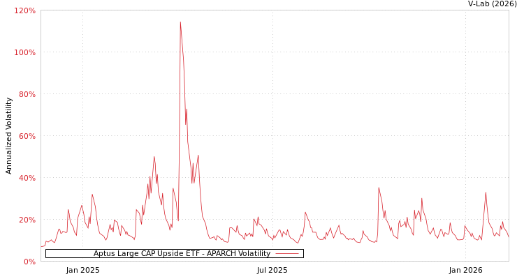 graph of Aptus Large CAP Upside ETF APARCH