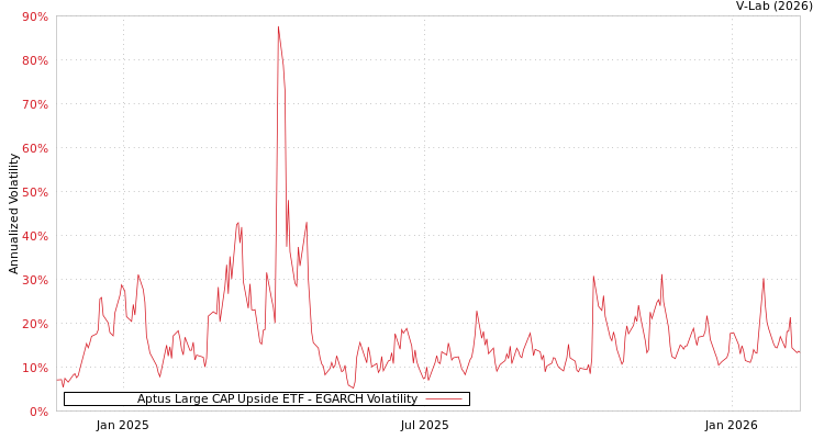graph of Aptus Large CAP Upside ETF EGARCH