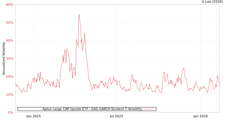 graph of Aptus Large CAP Upside ETF GAS-GARCH-T