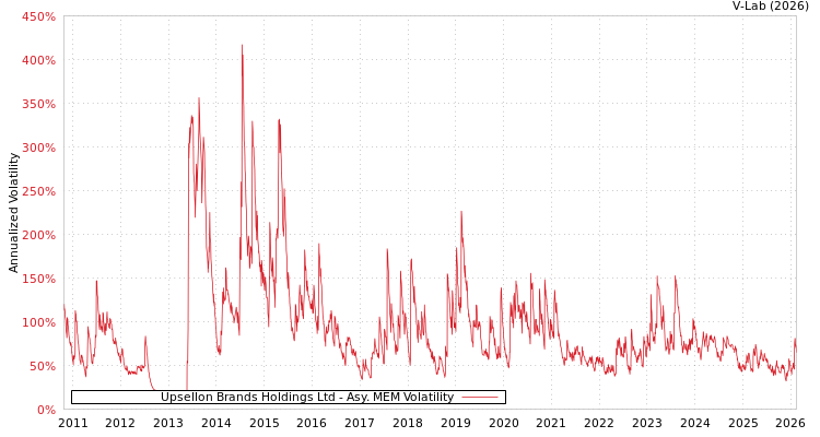 graph of Upsellon Brands Holdings Ltd AMEM