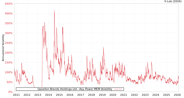 graph of Upsellon Brands Holdings Ltd APMEM