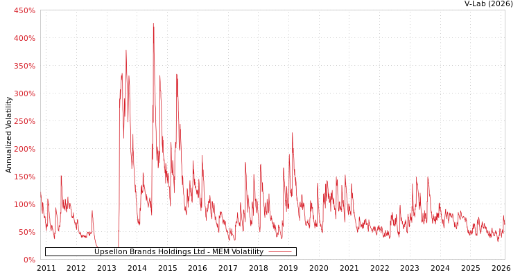 graph of Upsellon Brands Holdings Ltd MEM