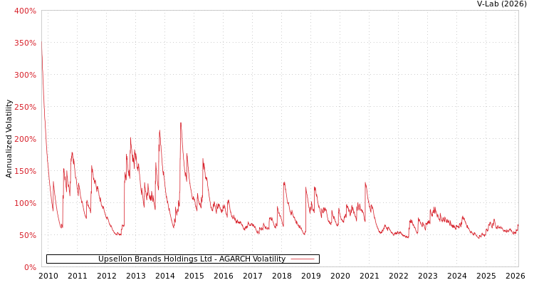 graph of Upsellon Brands Holdings Ltd AGARCH
