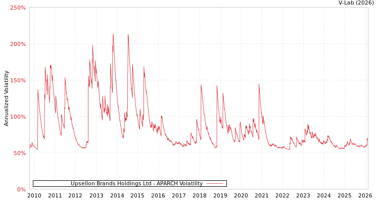 graph of Upsellon Brands Holdings Ltd APARCH