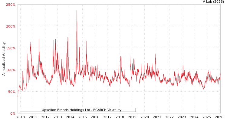 graph of Upsellon Brands Holdings Ltd EGARCH