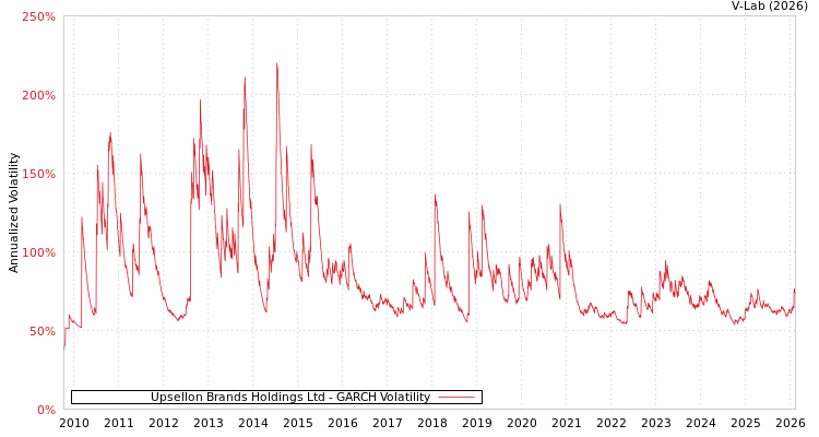 graph of Upsellon Brands Holdings Ltd GARCH