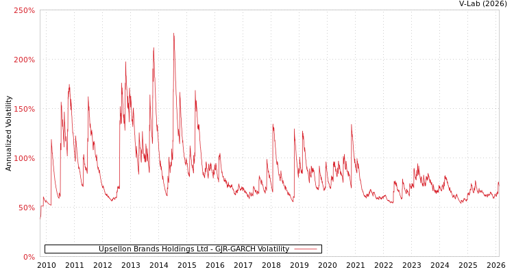 graph of Upsellon Brands Holdings Ltd GJR-GARCH