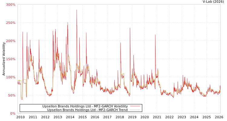 graph of Upsellon Brands Holdings Ltd MF2-GARCH