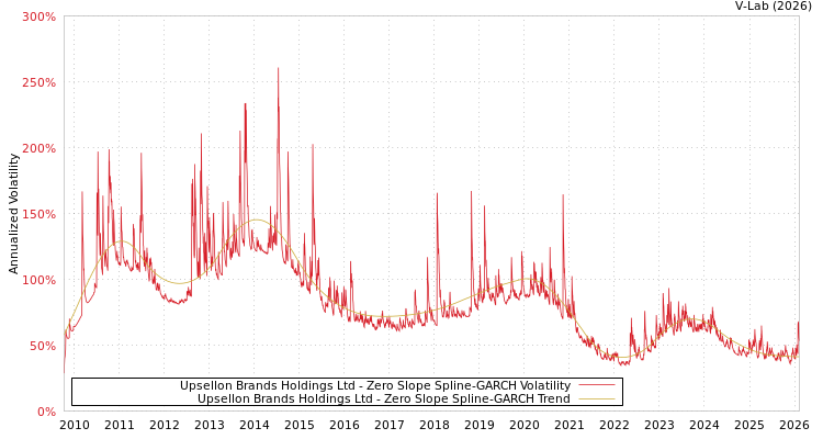 graph of Upsellon Brands Holdings Ltd S0GARCH