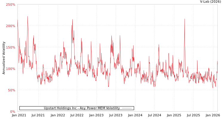 graph of Upstart Holdings Inc APMEM