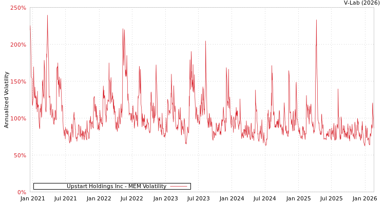 graph of Upstart Holdings Inc MEM