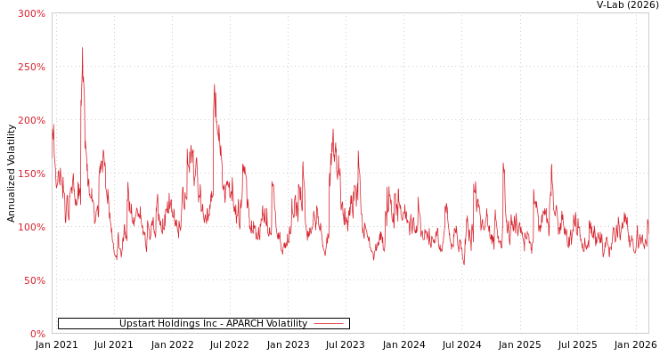 graph of Upstart Holdings Inc APARCH
