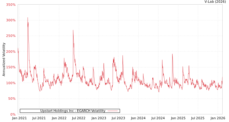 graph of Upstart Holdings Inc EGARCH