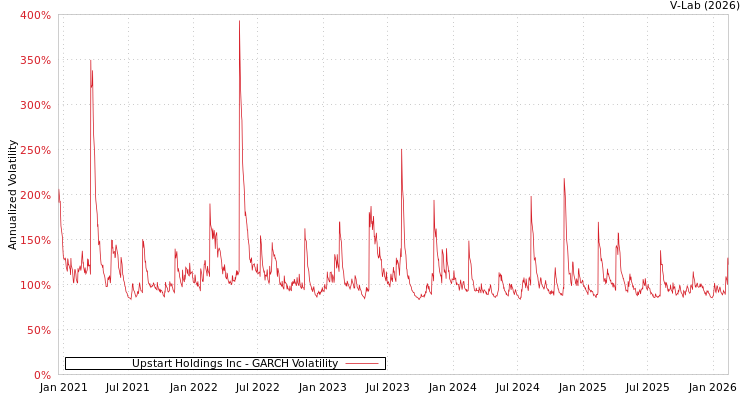 graph of Upstart Holdings Inc GARCH