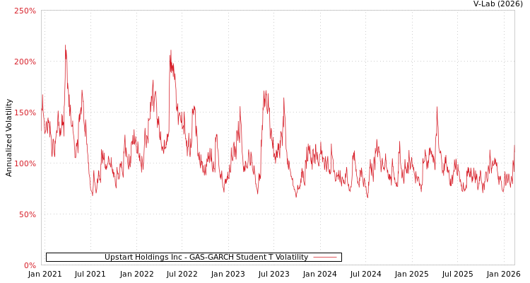 graph of Upstart Holdings Inc GAS-GARCH-T