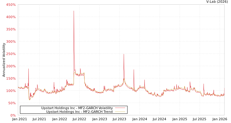 graph of Upstart Holdings Inc MF2-GARCH