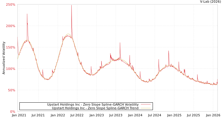 graph of Upstart Holdings Inc S0GARCH