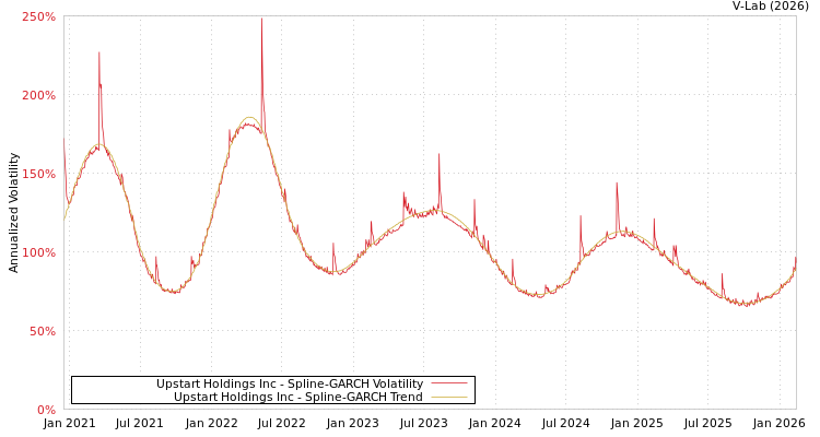 graph of Upstart Holdings Inc SGARCH