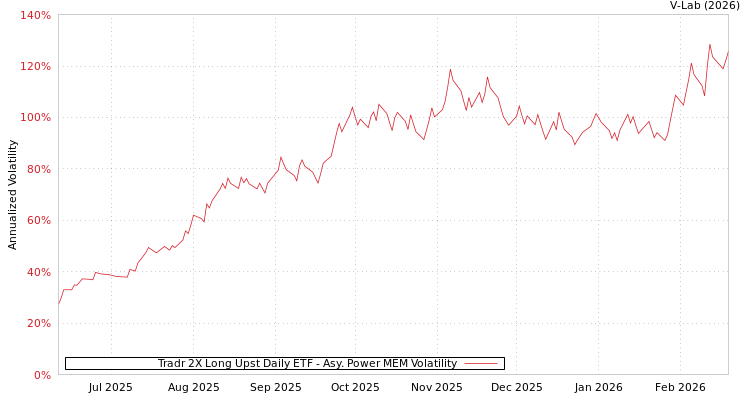 graph of Tradr 2X Long Upst Daily ETF APMEM