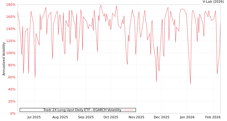 graph of Tradr 2X Long Upst Daily ETF EGARCH