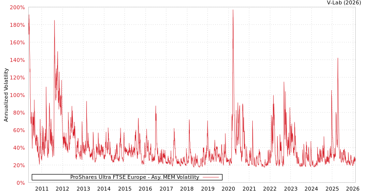 graph of ProShares Ultra FTSE Europe AMEM