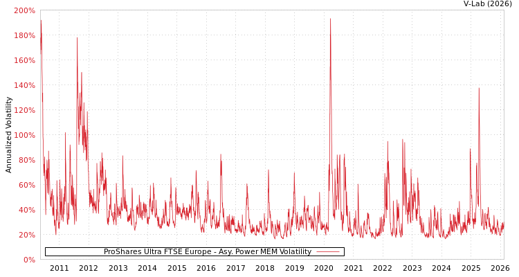 graph of ProShares Ultra FTSE Europe APMEM