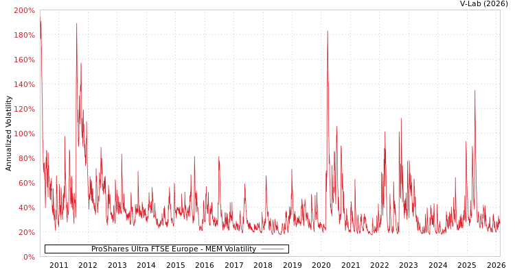 graph of ProShares Ultra FTSE Europe MEM