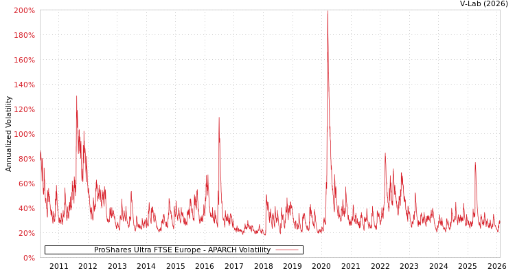 graph of ProShares Ultra FTSE Europe APARCH