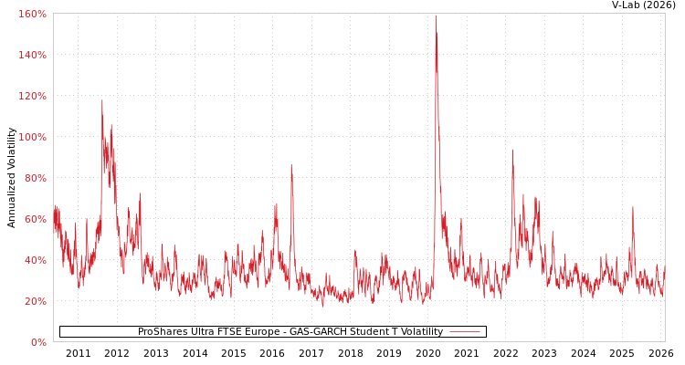 graph of ProShares Ultra FTSE Europe GAS-GARCH-T