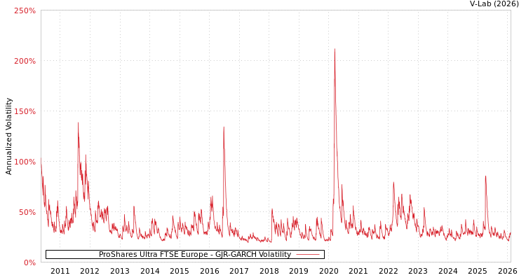 graph of ProShares Ultra FTSE Europe GJR-GARCH