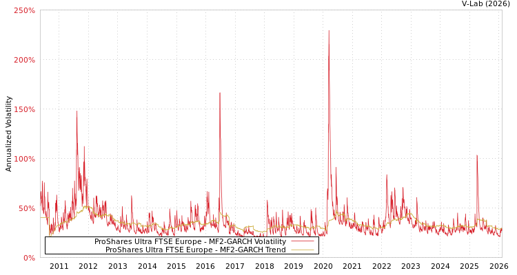 graph of ProShares Ultra FTSE Europe MF2-GARCH