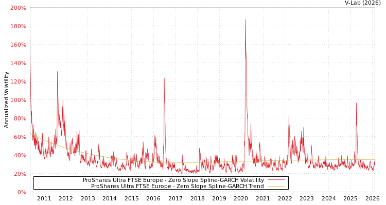 graph of ProShares Ultra FTSE Europe S0GARCH