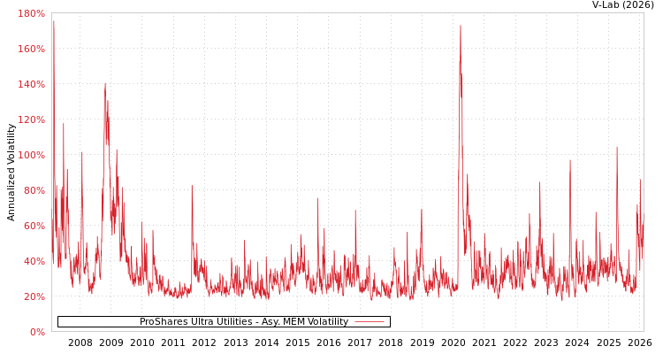 graph of ProShares Ultra Utilities AMEM
