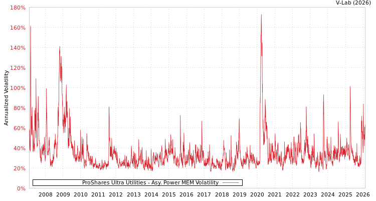 graph of ProShares Ultra Utilities APMEM