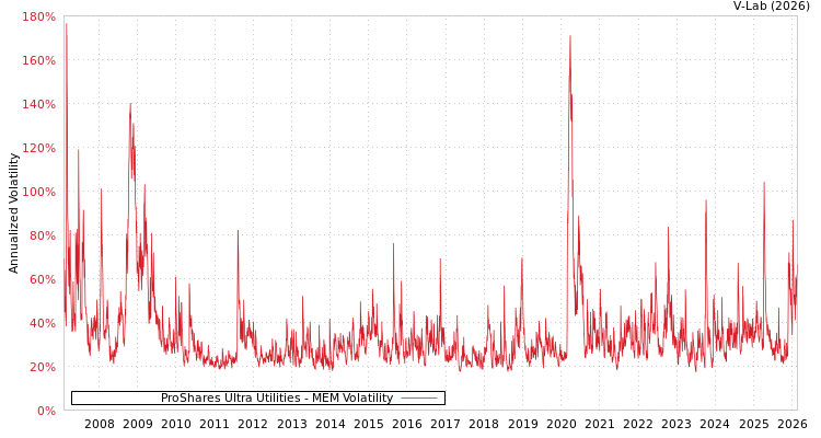 graph of ProShares Ultra Utilities MEM
