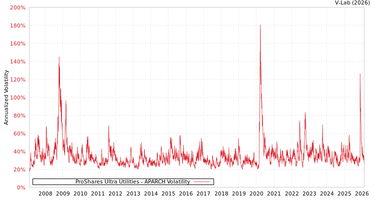 graph of ProShares Ultra Utilities APARCH