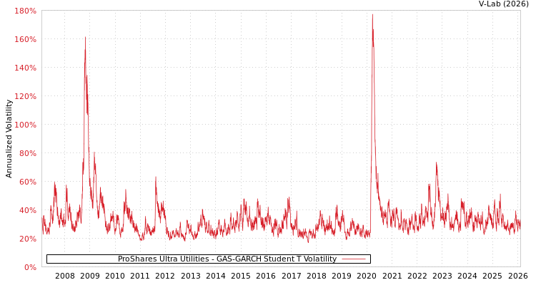 graph of ProShares Ultra Utilities GAS-GARCH-T