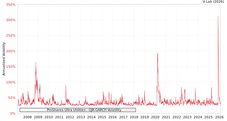 graph of ProShares Ultra Utilities GJR-GARCH