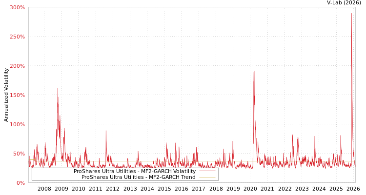 graph of ProShares Ultra Utilities MF2-GARCH