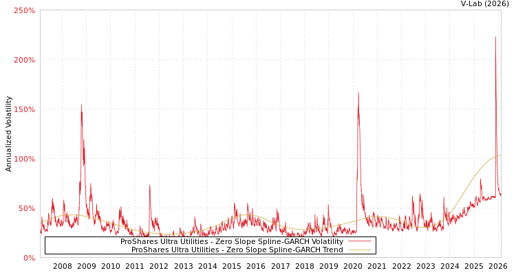 graph of ProShares Ultra Utilities S0GARCH
