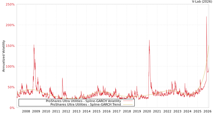 graph of ProShares Ultra Utilities SGARCH