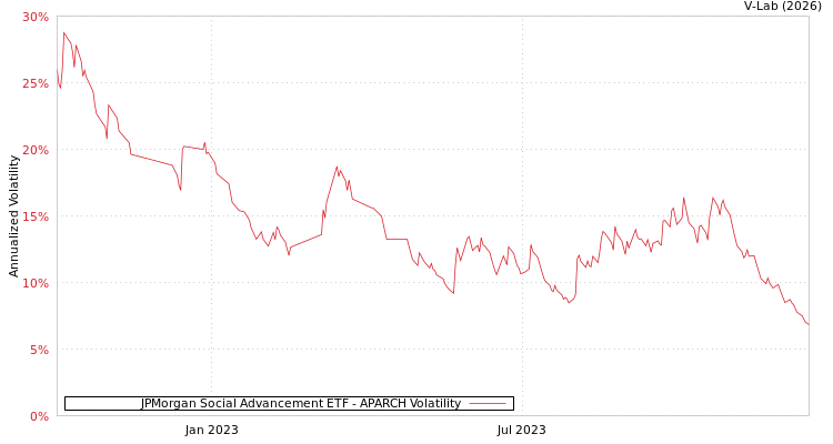 graph of JPMorgan Social Advancement ETF APARCH