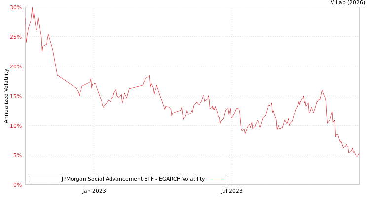 graph of JPMorgan Social Advancement ETF EGARCH