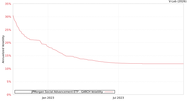 graph of JPMorgan Social Advancement ETF GARCH
