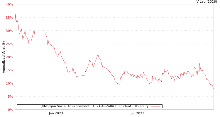 graph of JPMorgan Social Advancement ETF GAS-GARCH-T