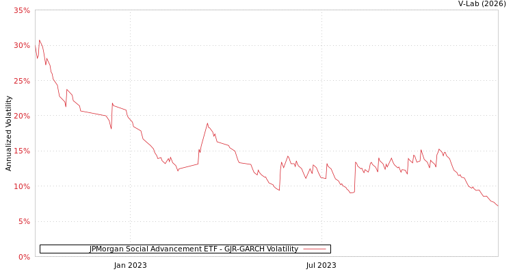 graph of JPMorgan Social Advancement ETF GJR-GARCH