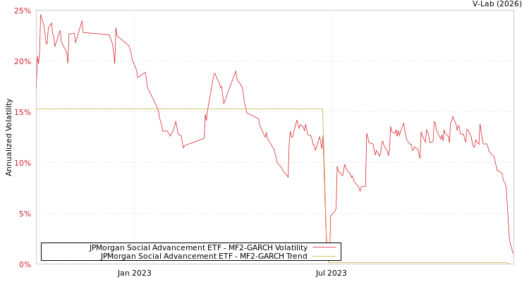 graph of JPMorgan Social Advancement ETF MF2-GARCH
