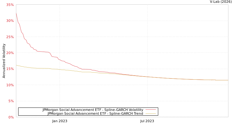 graph of JPMorgan Social Advancement ETF SGARCH