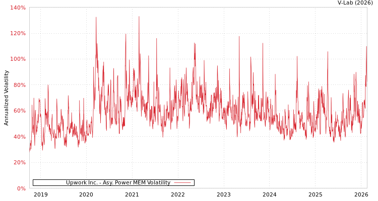 graph of Upwork Inc. APMEM